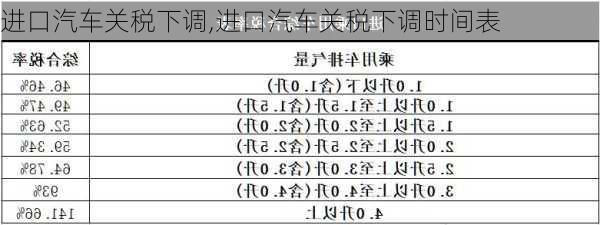 进口汽车关税下调,进口汽车关税下调时间表