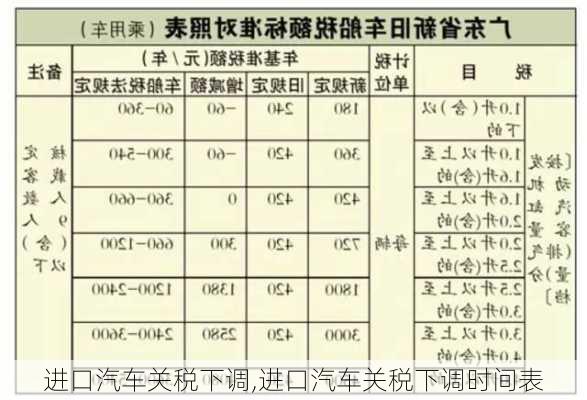 进口汽车关税下调,进口汽车关税下调时间表