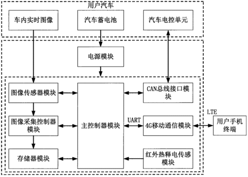 汽车防盗报警系统,汽车防盗报警系统的工作原理