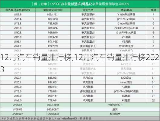 12月汽车销量排行榜,12月汽车销量排行榜2023