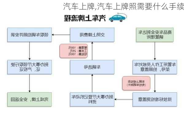 汽车上牌,汽车上牌照需要什么手续