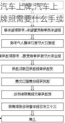 汽车上牌,汽车上牌照需要什么手续