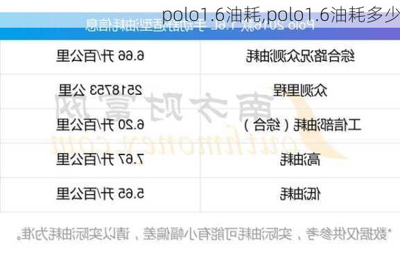 polo1.6油耗,polo1.6油耗多少