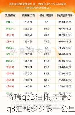 奇瑞qq3油耗,奇瑞qq3油耗多少钱一公里