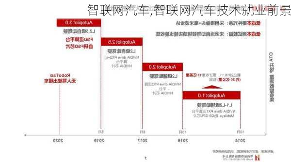 智联网汽车,智联网汽车技术就业前景