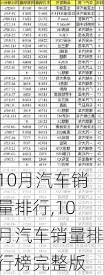 10月汽车销量排行,10月汽车销量排行榜完整版