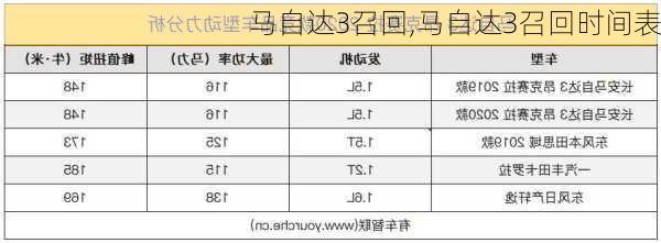 马自达3召回,马自达3召回时间表