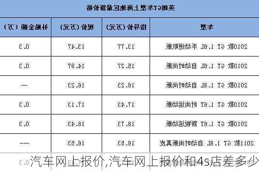 汽车网上报价,汽车网上报价和4s店差多少