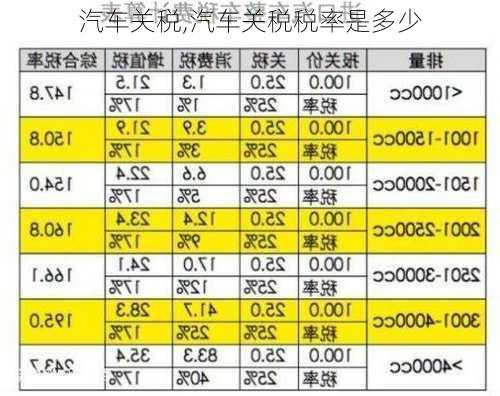 汽车关税,汽车关税税率是多少