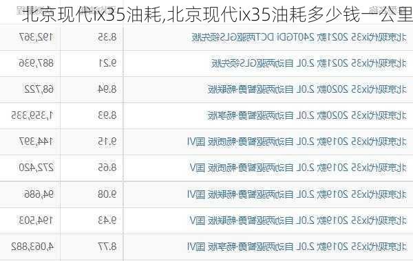 北京现代ix35油耗,北京现代ix35油耗多少钱一公里