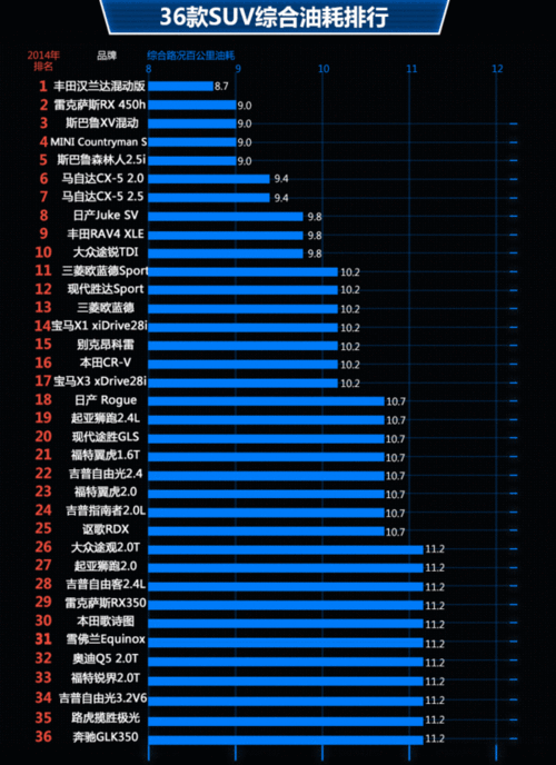 suv耗油,suv耗油量一般是多少