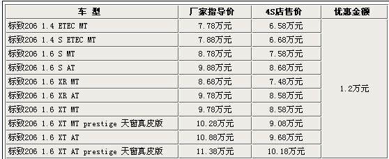 东风标致206报价,东风标致206报价表