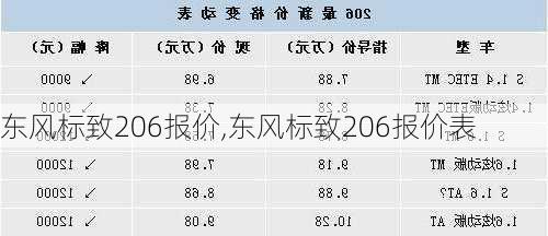 东风标致206报价,东风标致206报价表